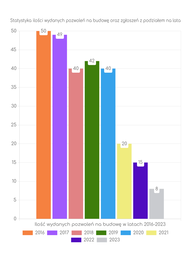 Zestawienie statystyk pozwoleń na budowę w gminie Domaszowice